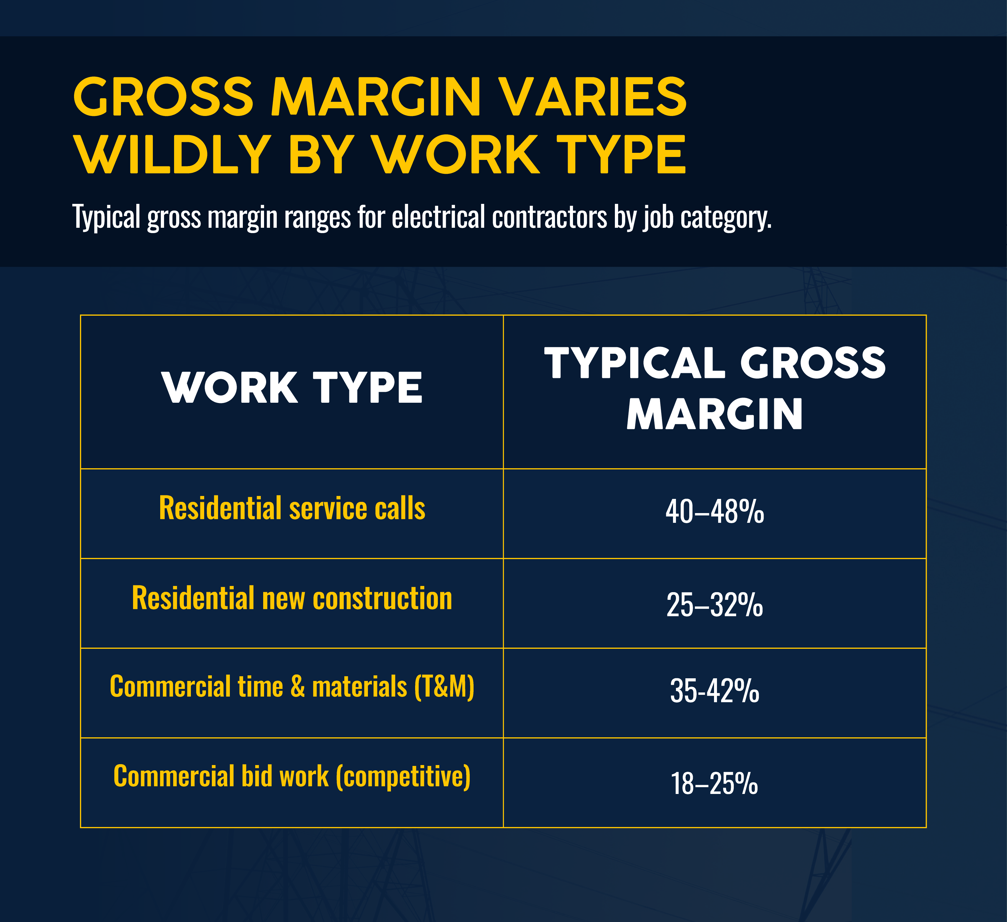 Gross margin by electrical job type in 2026